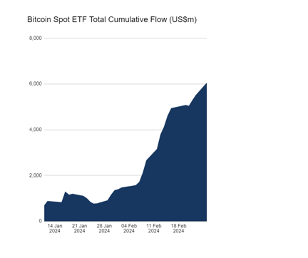 比特币ETF累计净流入已经达到60亿美元