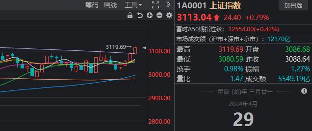  A 股年内最强势的一天