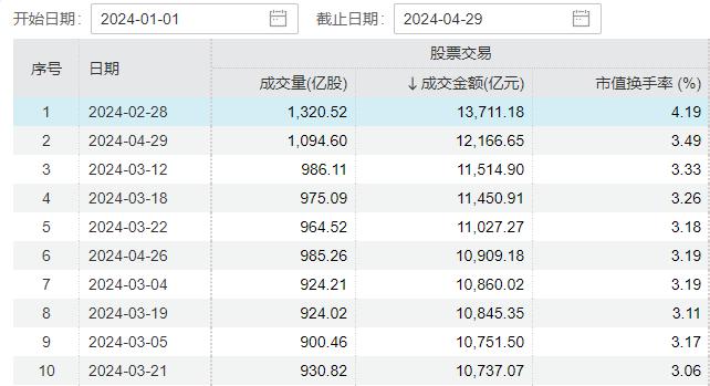 继续放量的成交额