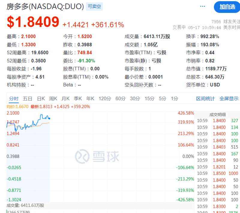 房多多，涨幅超过300%