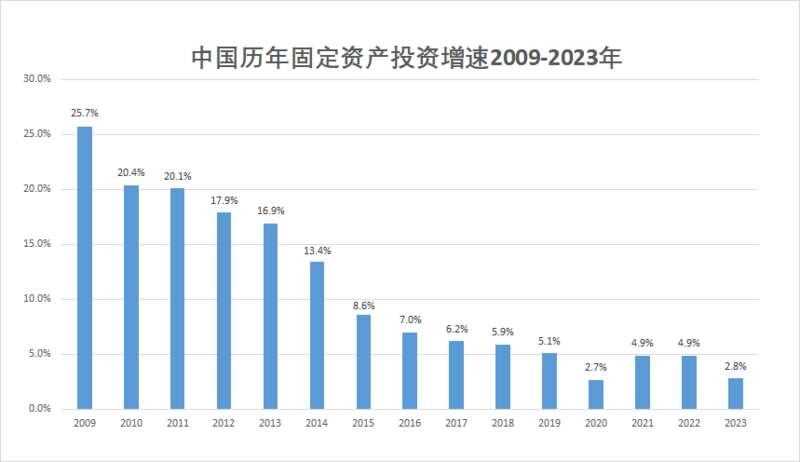 中国固定资产投资增速