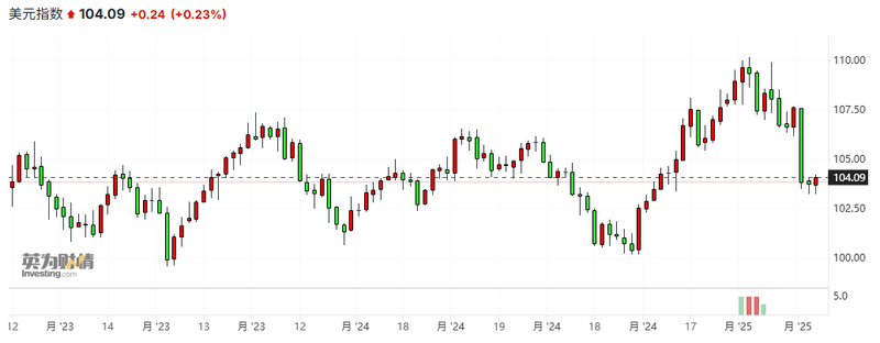 美元指数周线图