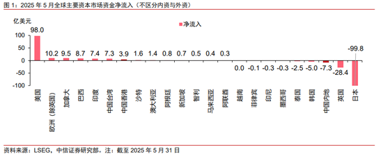 贸易战阶段性缓和后，全球资金如何选择新兴市场