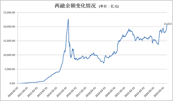 两融余额时隔10年重新突破2.1万亿元