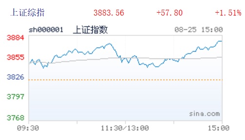 三大指数集体大涨均创阶段新高