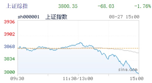 27日沪指险守3800点跌1.7％ 两市4500股飘绿