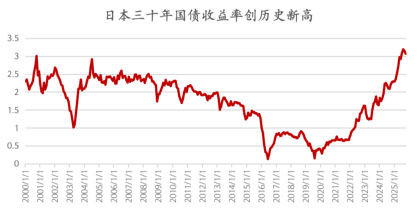 日本国债收益率已经高到足以吸引海外资金流入日本市场