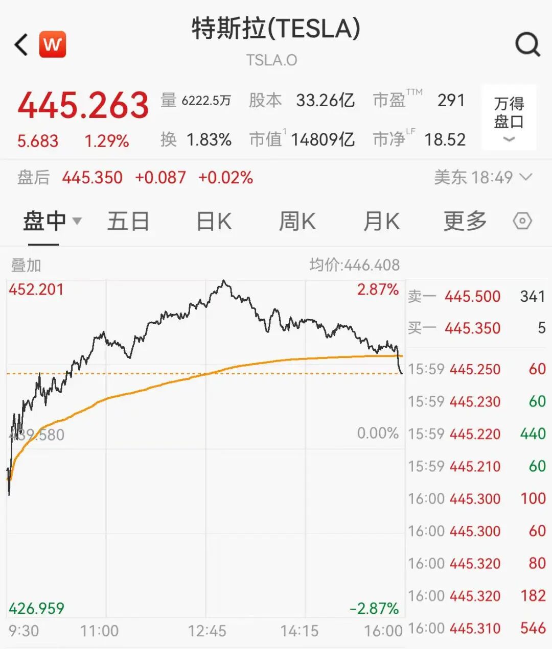 12月9日，特斯拉股价一度猛拉近3%
