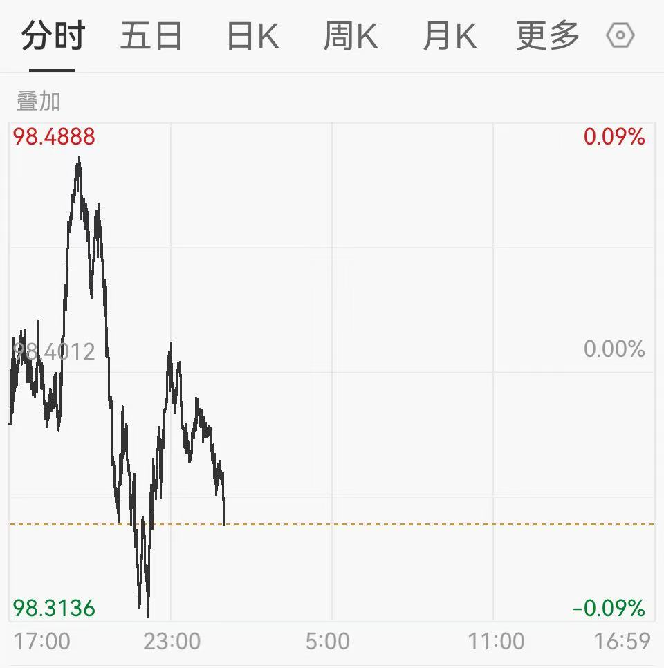 美元指数大幅波动，快速上冲后震荡回落