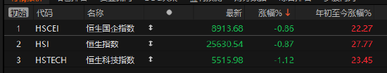 恒指全年涨27.77%，恒生科技指数全年涨23.45%，国企指数涨22.27%