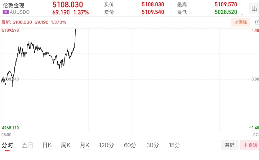 现货黄金首次突破每盎司5100美元大关