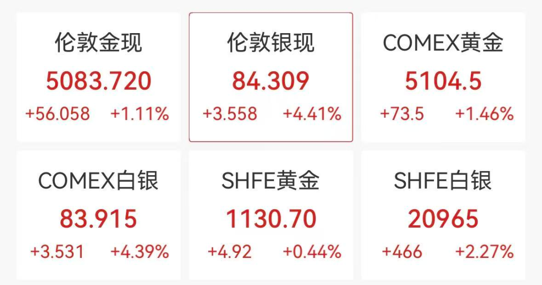 现货黄金尾盘涨超1%