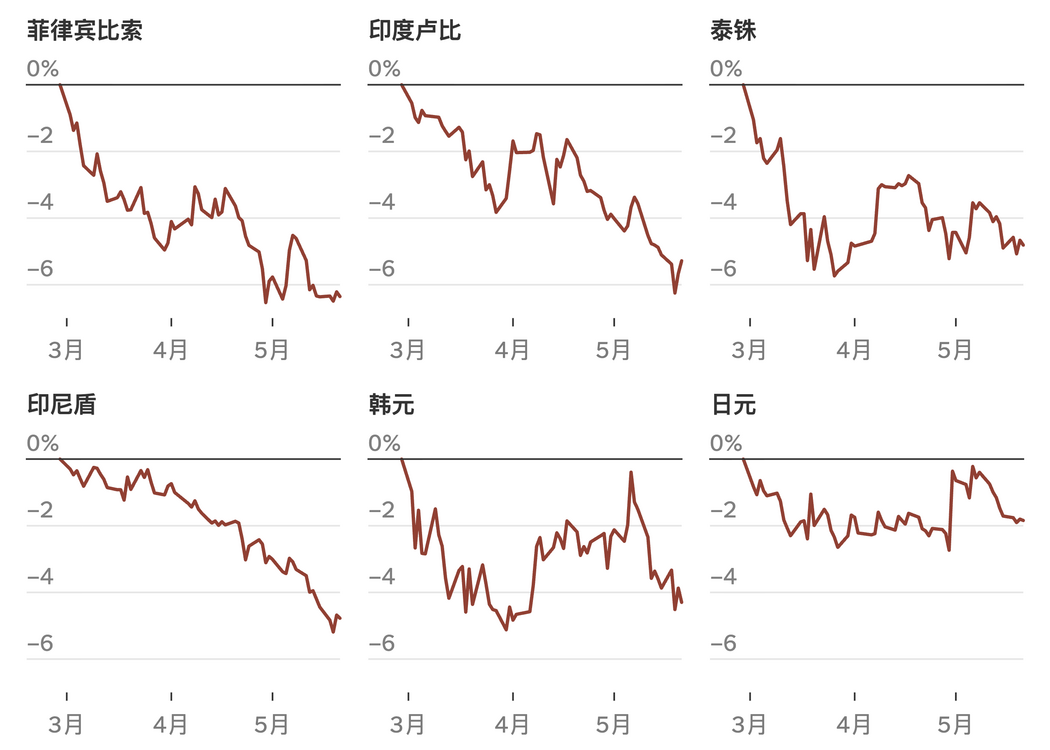 自伊朗战争爆发以来，各国货币对美元的价值变化
